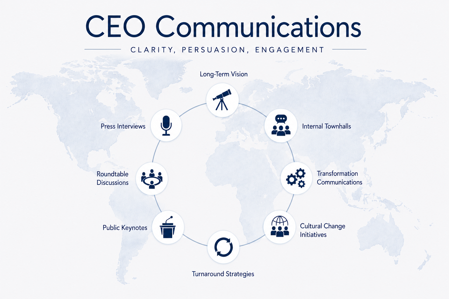 CEO Communications graphic showing communication types